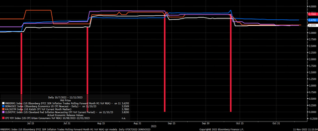 cpi estimates