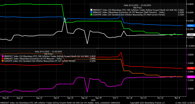 cpi estimates