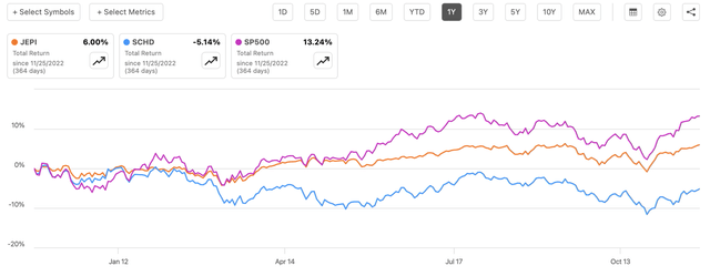 Total Return Comparison