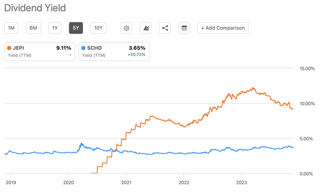 Dividend Yield