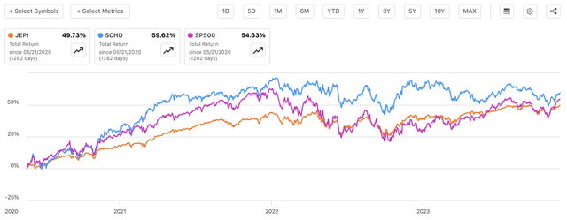 Total Return Comparison