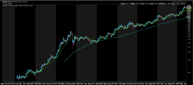 American Barrick Share Price (1985-1993)