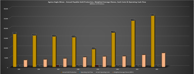 Agnico Eagle - Cash Flow, Cash Costs, Payable Production & Shares