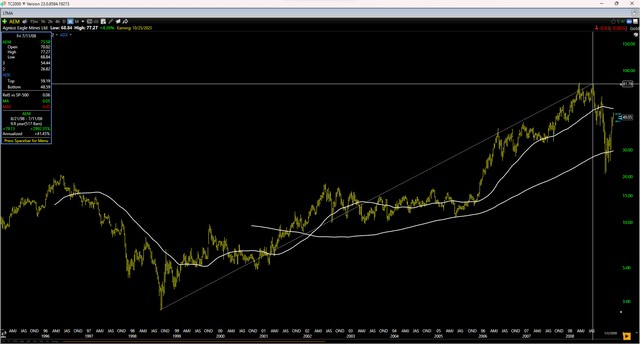 AEM Share Price (1996-2009) - 2900% Return In 10 Years