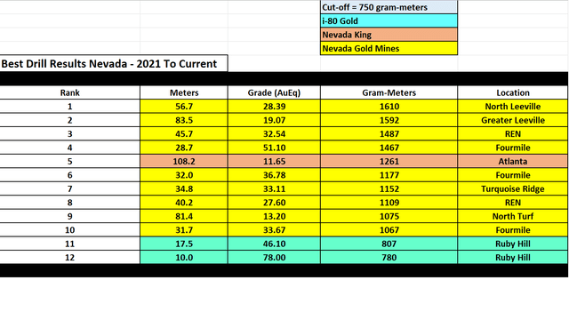 Top Drill Results Nevada by Deposit/Company (2021-Current)