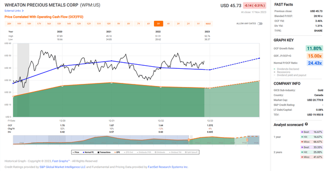 WPM Historical Cash Flow Multiple