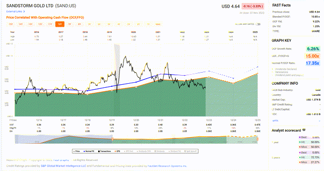 SAND Historical Cash Flow Multiple