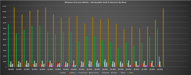 Wheaton - Attributable Gold Production by Mine