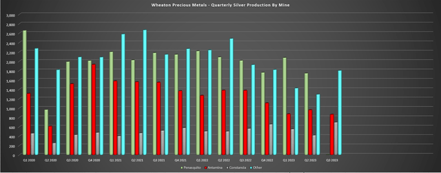 Wheaton Precious Metals Silver Production by Mine