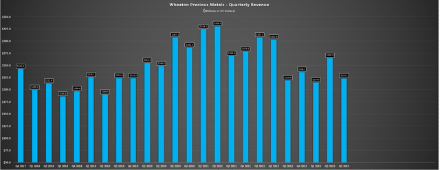 Wheaton Precious Metals Quarterly Revenue