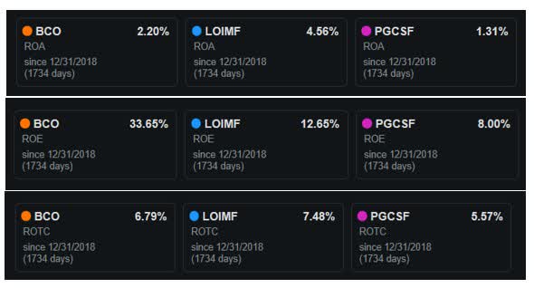 BCO Efficiency and profitability vs comps