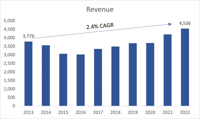 Historical Revenue Growth of BCO