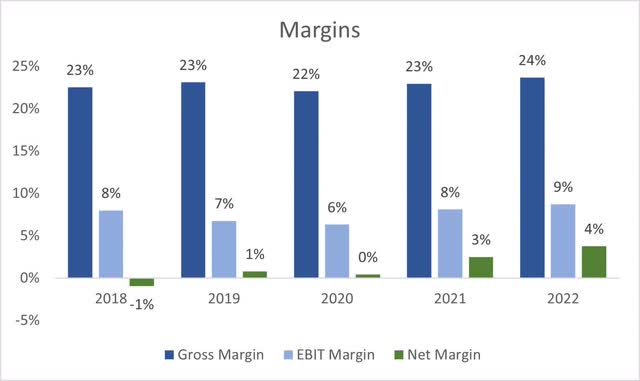 Margins of BCO