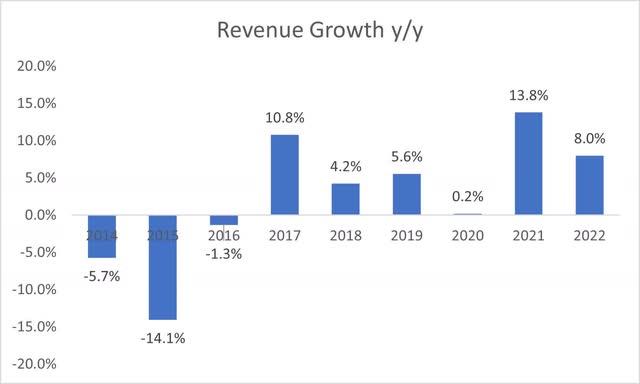 Revenue growth in percentage y/y of BCO