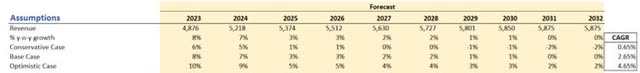 Revenue Assumptions of BCO