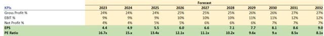 Margins and EPS assumptions of BCO