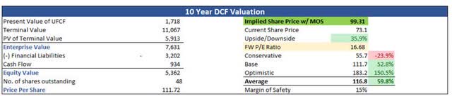 Intrinsic Value of BCO