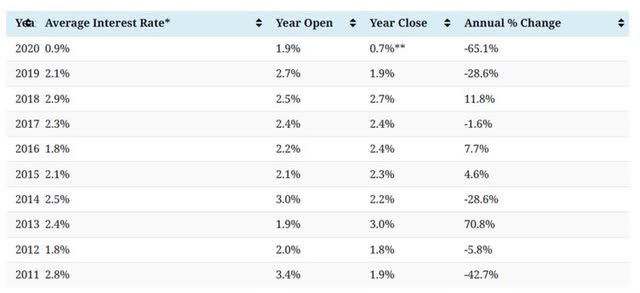 Historical Interest Rates