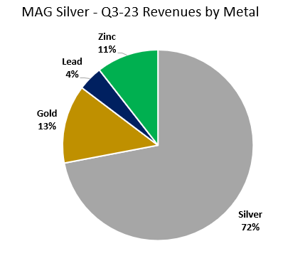 Figure 3 - Source: Data from MAG Silver Q3-MDA