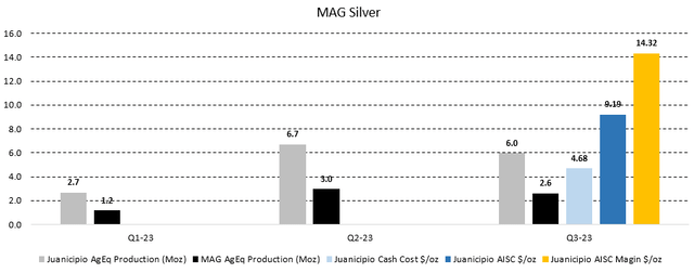 Figure 4 - Source: MAG Silver Quarterly Reports