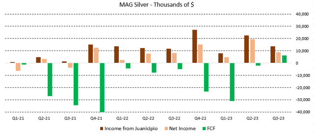 Figure 5 - Source: MAG Silver Quarterly Reports