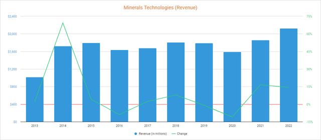 Minerals Technologies revenues