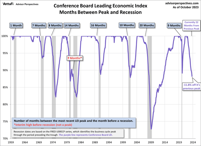 Declines in Index of Leading Indicators