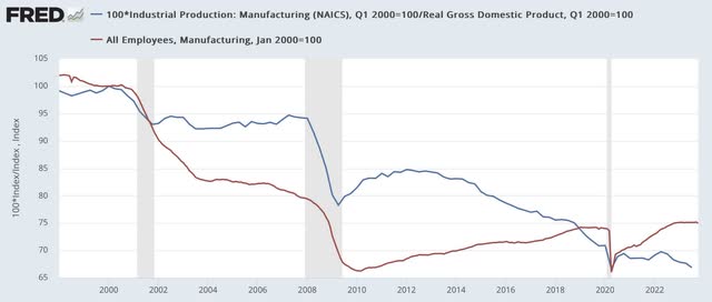 Manufacturing as share of GDP