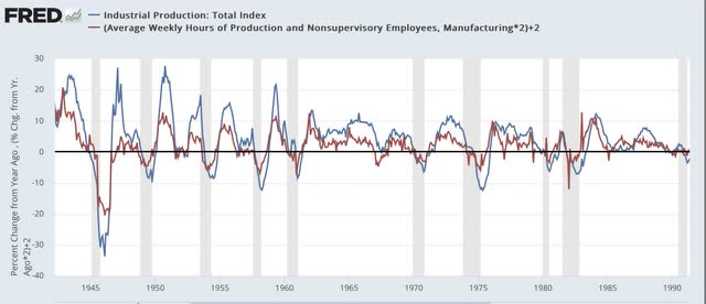 YoY% historical change manufacturing indexes