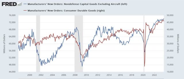 Durable and Capital Goods new orders