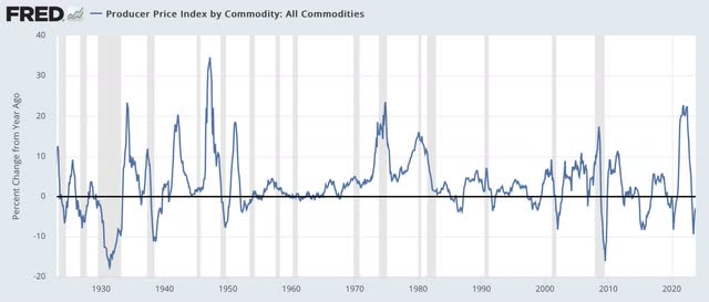 PPI commodities