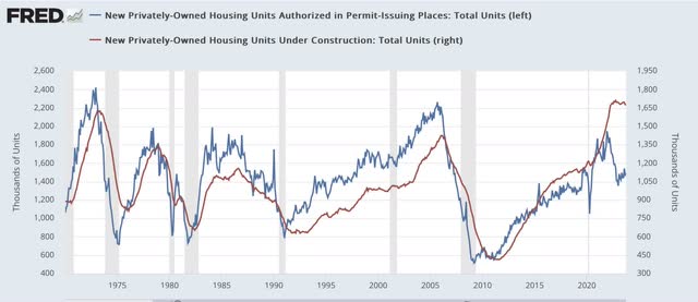 Housing permits vs. construction