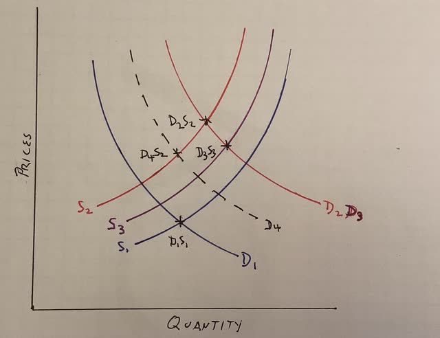 Demand vs. supply post-pandemic