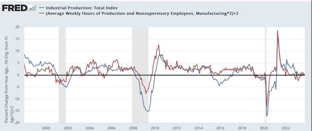 YoY% change manufacturing 2000-20