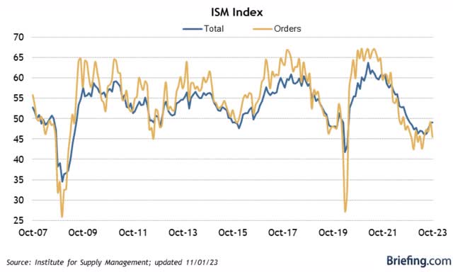 ISM manufacturing new orders index