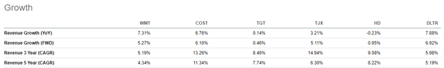 Seeking Alpha - Growth Metrics Of WMT Compared To Peers