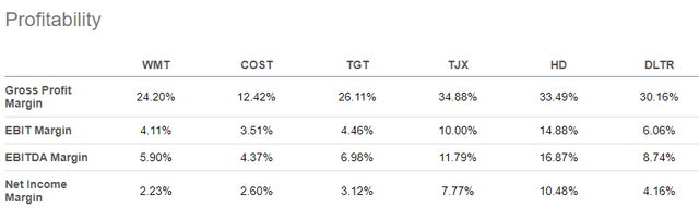 Seeking Alpha - Profitability Metrics Of WMT Compared To Peers