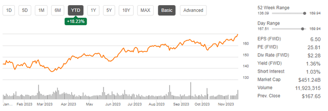 Seeking Alpha - YTD Performance Of WMT