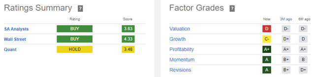 Seeking Alpha - Rating Summary Of WMT