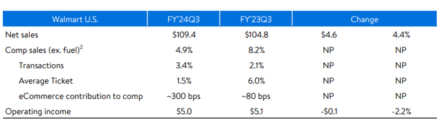 WMT Q3 Earnings Release - Summary Of WMT U.S. Sales & Operating Performance