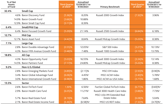 Table II. Baron Funds Performance as of September 30, 2023 - Institutional Share Class Data