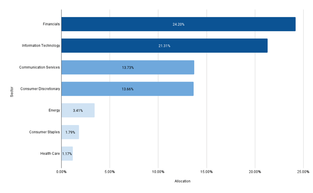 Portfolio Allocation Per Sector