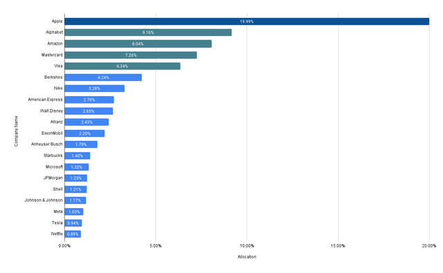 Portfolio Allocation Per Company