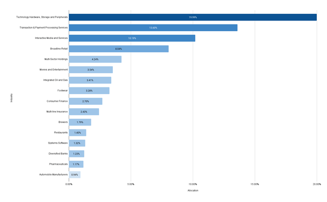 Portfolio Allocation Per Industry