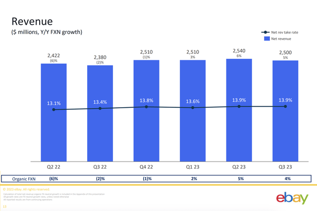 eBay Revenue Growth 2023/22