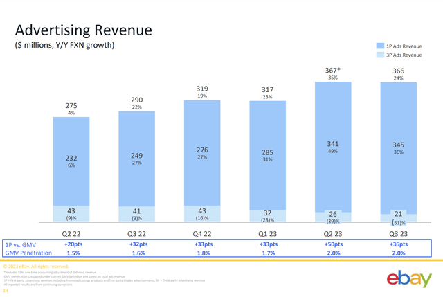 eBay Advertising Revenue 2023/22