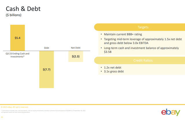 eBay Cash & Debt Q3 2023