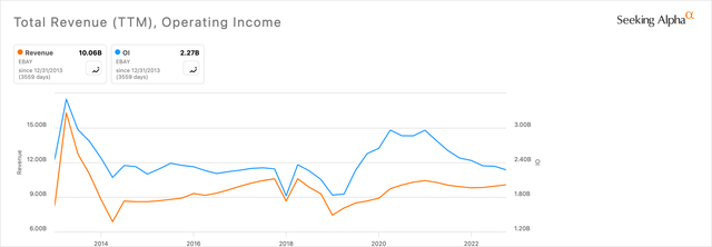 eBay 10-Year Revenue vs. Operating Income