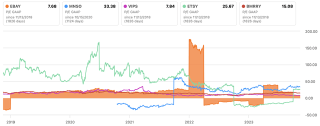 eBay P/E Ratio vs. Peers