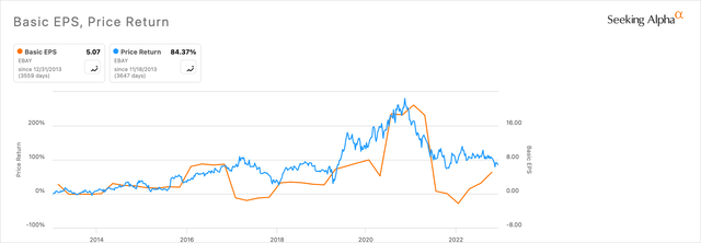 eBay Basic EPS vs. Price Return